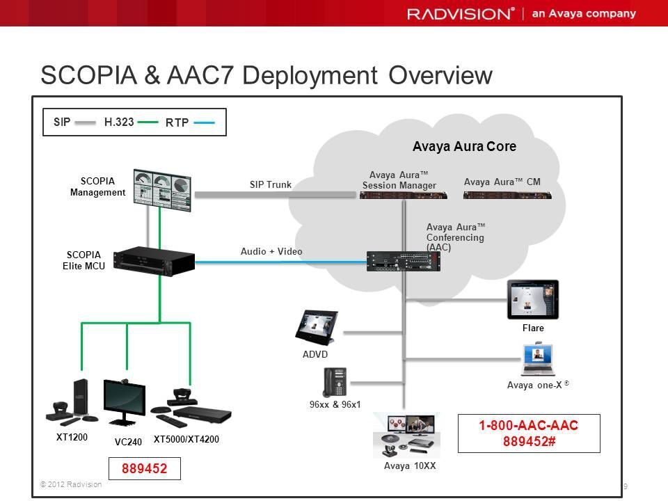 SCOPIA & AAC7 Deployment Overview