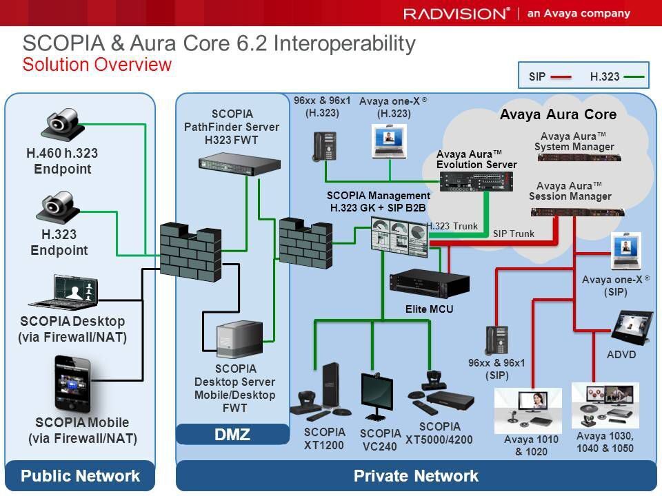 SCOPIA & Aura Core 6.2 Interoperability