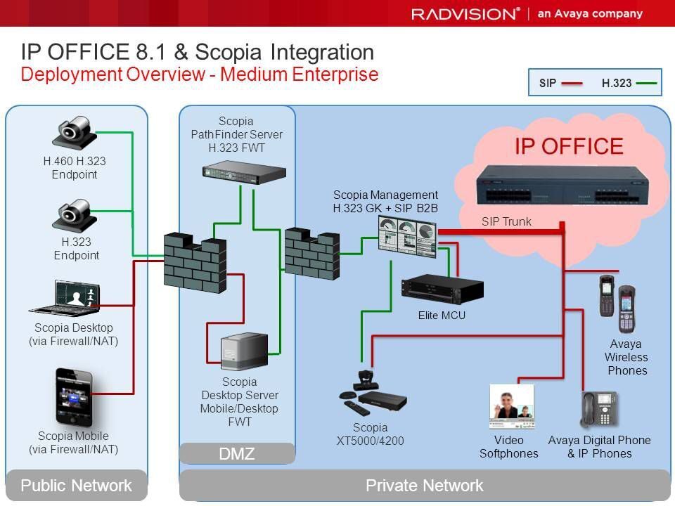 IP OFFICE 8.1 & Scopia Integration